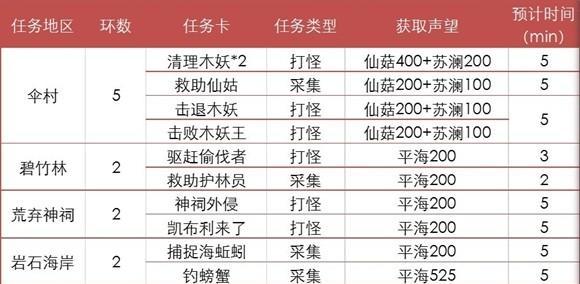 魔域众神之门开启任务的方法是什么？